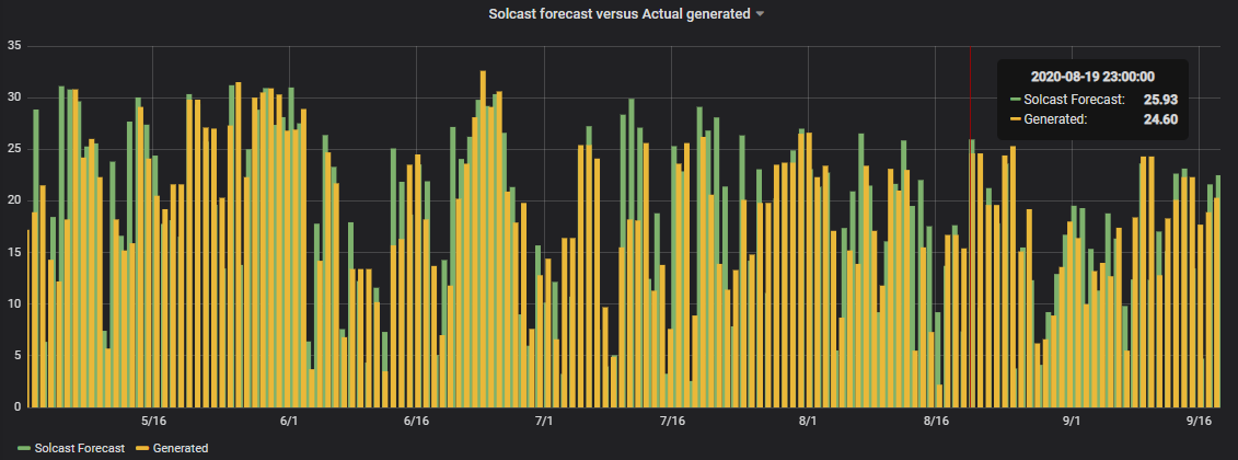 Solcast Forecasting