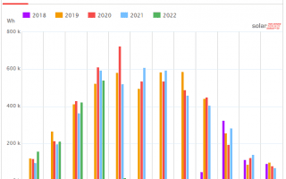 My Solar Generation History